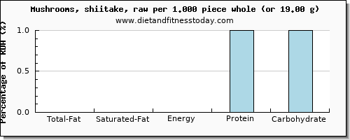 total fat and nutritional content in fat in shiitake mushrooms